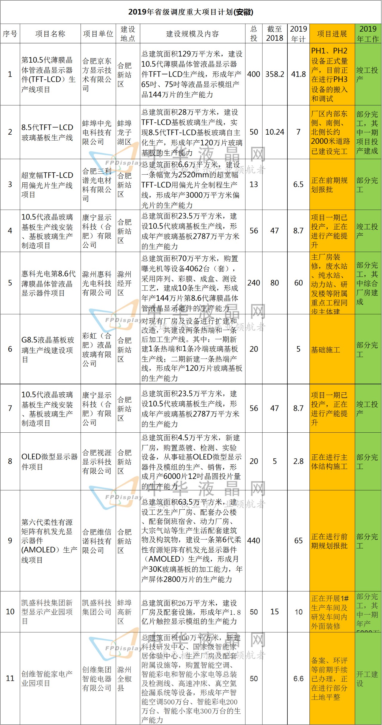 2019年省级调度重大项目计划