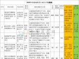 京东方、维信诺、康宁、惠科安徽各重大项目最新投资情况